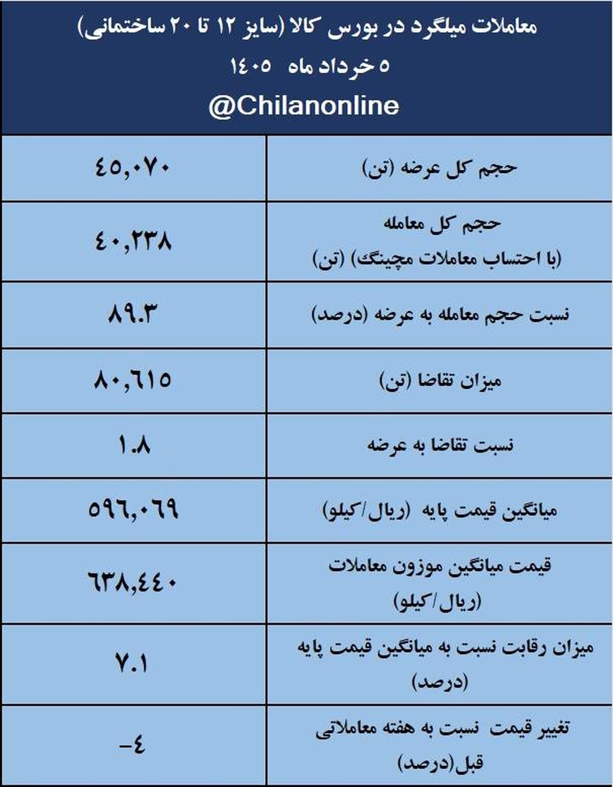 نتیجه معاملات میلگرد در بورس کالا/ کاهش 4درصدی قیمت هفتگی معاملات 