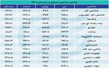  صنایع بورسی در فصول سال 1401؛ بازدهی شاخص صنایع در زمستان