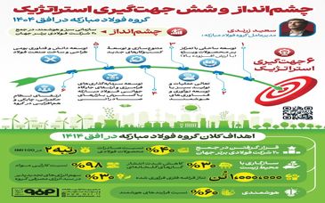 فولادینفو: چشم انداز و شش جهت گیری استراتژیک گروه فولاد‌مبارکه در افق ۱۴۰۴