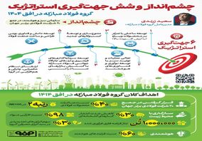 فولادینفو: چشم انداز و شش جهت گیری استراتژیک گروه فولاد‌مبارکه در افق ۱۴۰۴
