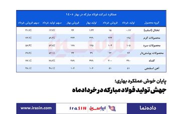 پایان خوش عملکرد بهاری؛ *جهش تولید فولاد مبارکه در خردادماه* 