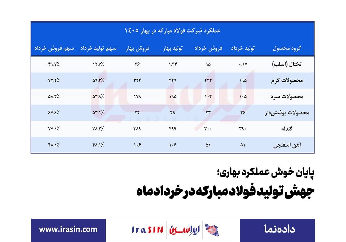 پایان خوش عملکرد بهاری؛ *جهش تولید فولاد مبارکه در خردادماه* 