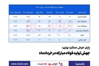 پایان خوش عملکرد بهاری؛ *جهش تولید فولاد مبارکه در خردادماه* 