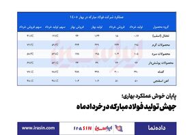 پایان خوش عملکرد بهاری؛ *جهش تولید فولاد مبارکه در خردادماه* 