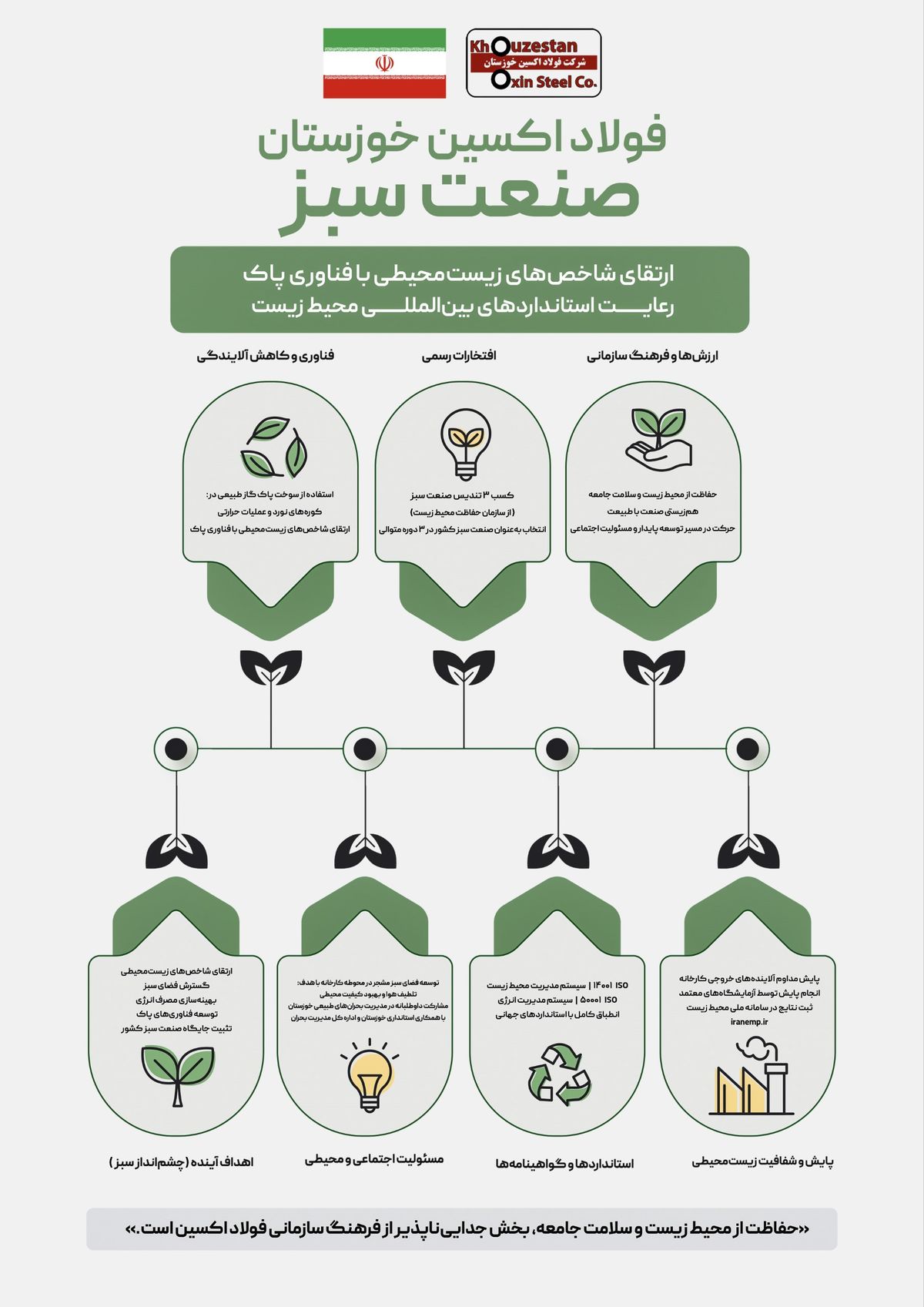 اینفوگرافیک: شرکت فولاد اکسین خوزستان نماد صنعت سبز