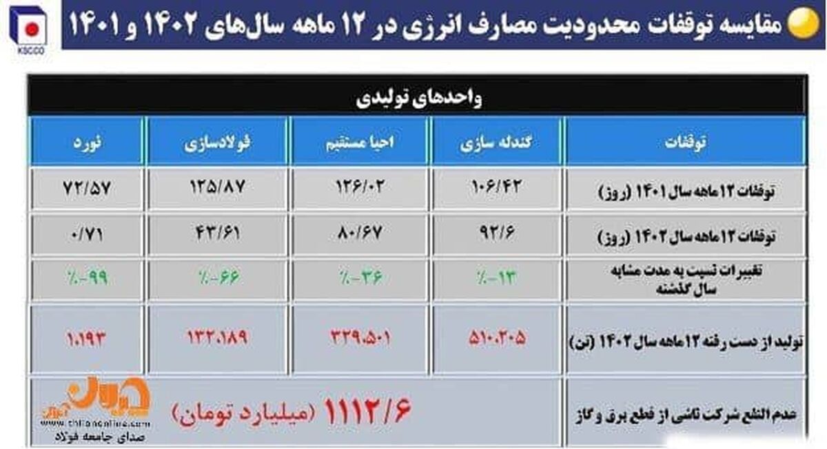 جزئیات «تولید از دست رفته» و «عدم النفع» فولاد خراسان از چالش انرژی/هدر رفت بیش از ۲۱۰۰ تن محصول در خلاء کمبود انرژی