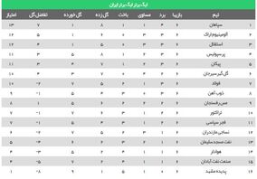 جدول لیگ برتر در پایان هفته ششم| صعود ۴ پله‌ای پرسپولیس در همسایگی استقلال، حضور فولاد در جمع بالانشینان و صدرنشینی سپاهان

