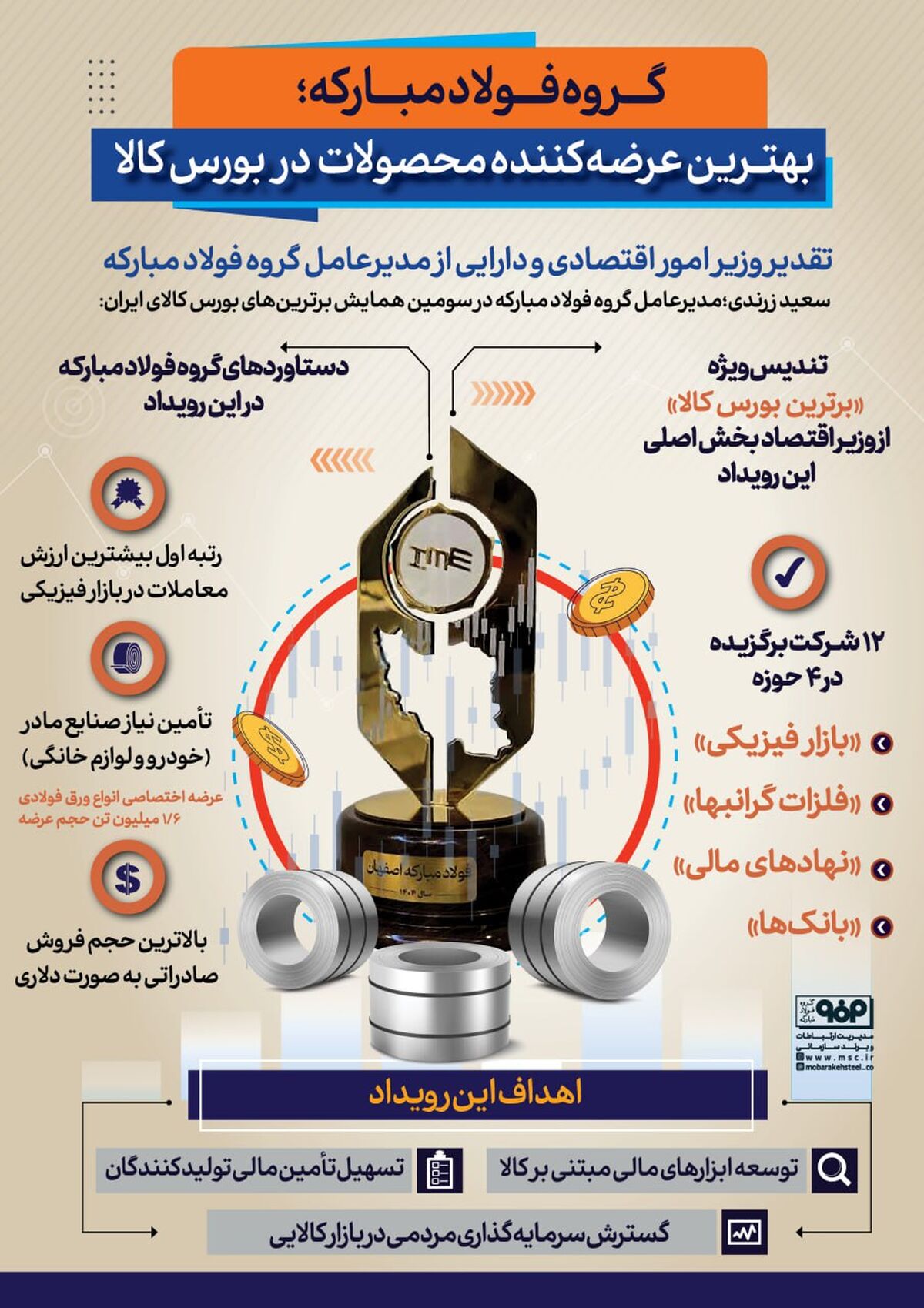 فولادینفو: گروه فولاد مبارکه؛ بهترین عرضه کننده محصولات در بورس کالا
