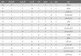 جدول لیگ برتر در پایان هفته یازدهم| استقلال صدرنشین ماند/ پرسپولیس به سپاهان رسید

