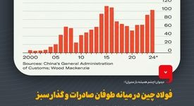 فولاد چین در میانه طوفان صادرات و گذار سبز