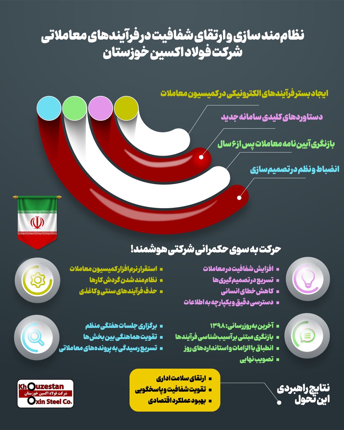 اینفوگرافیک: نظام مند سازی و ارتقای شفافیت در فرآیندهای معاملاتی شرکت فولاد اکسین خوزستان