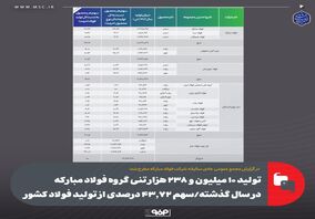 تولید ۱۰ میلیون و ۲۳۸ هزار تنی گروه فولاد مبارکه در سال گذشته/ سهم ۴۳.۷۲ درصدی از تولید فولاد کشور