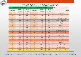 کاهش 4 درصدی حجم صادرات آهن و فولاد ایران 

