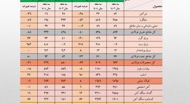کاهش 4 درصدی حجم صادرات آهن و فولاد ایران 

