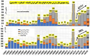 جهش قابل ملاحظه در صادرات سنگ آهن ایران در سال 1401