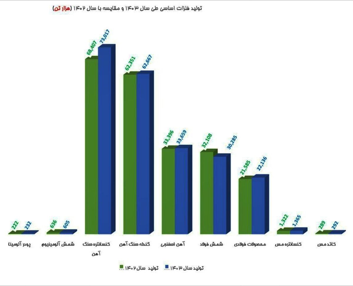 رشد تولید فلزات اساسی کشور در سال ۱۴۰۳ نسبت به ۱۴۰۲