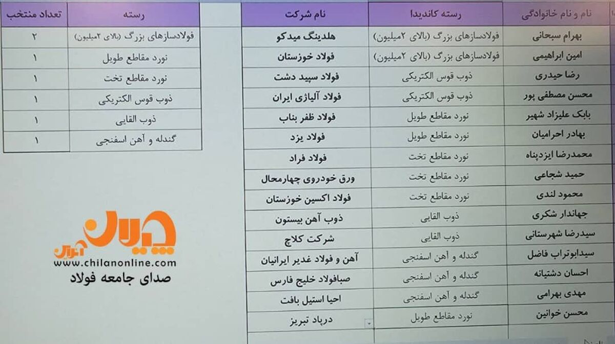 ۱۵ کاندیدای هیات مدیره انجمن تولیدکنندگان فولاد ایران مشخص شد
