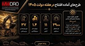 گام بلند ایمیدرو در مسیر توسعه صنعتی و معدنی کشور

