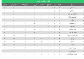 استقلال صدرنشین جدید لیگ برتر/ سقطوط یک پله‌ای شاگردان نویدکیا