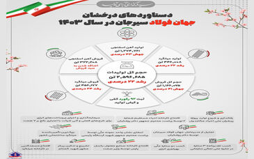 دستاوردهای درخشان شرکت جهان فولاد سیرجان در سال ۱۴۰۳/ رشد ۲۲ درصدی تولید و  جهش ۴۱ درصدی فروش