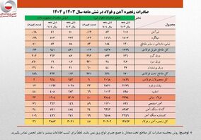 شتاب تازه صادرات فولاد پس از رکود فصلی؛ جهش ۴۵ درصدی صادرات زنجیره فولاد ایران