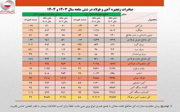 شتاب تازه صادرات فولاد پس از رکود فصلی؛ جهش ۴۵ درصدی صادرات زنجیره فولاد ایران