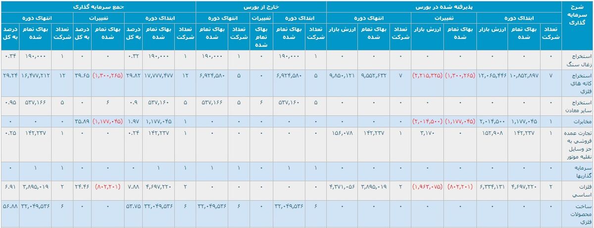 سرمایه گذاری ۵.۶ هزار میلیاردی "تجلی" و شناسایی سود ۱۵۶.۹ میلیاردی

