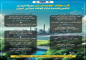 فولاد خوزستان بزرگترین تامین کننده بازار فولاد میانی در ایران