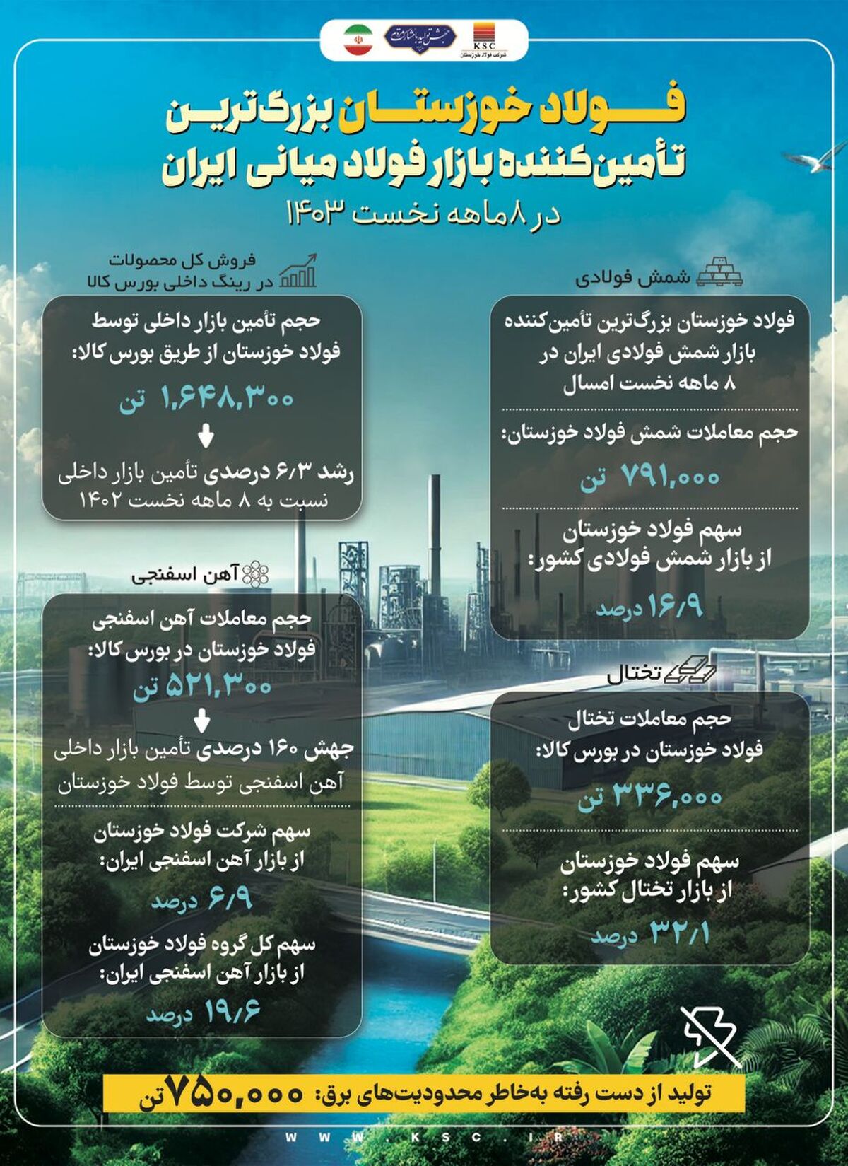 فولاد خوزستان بزرگترین تامین کننده بازار فولاد میانی در ایران