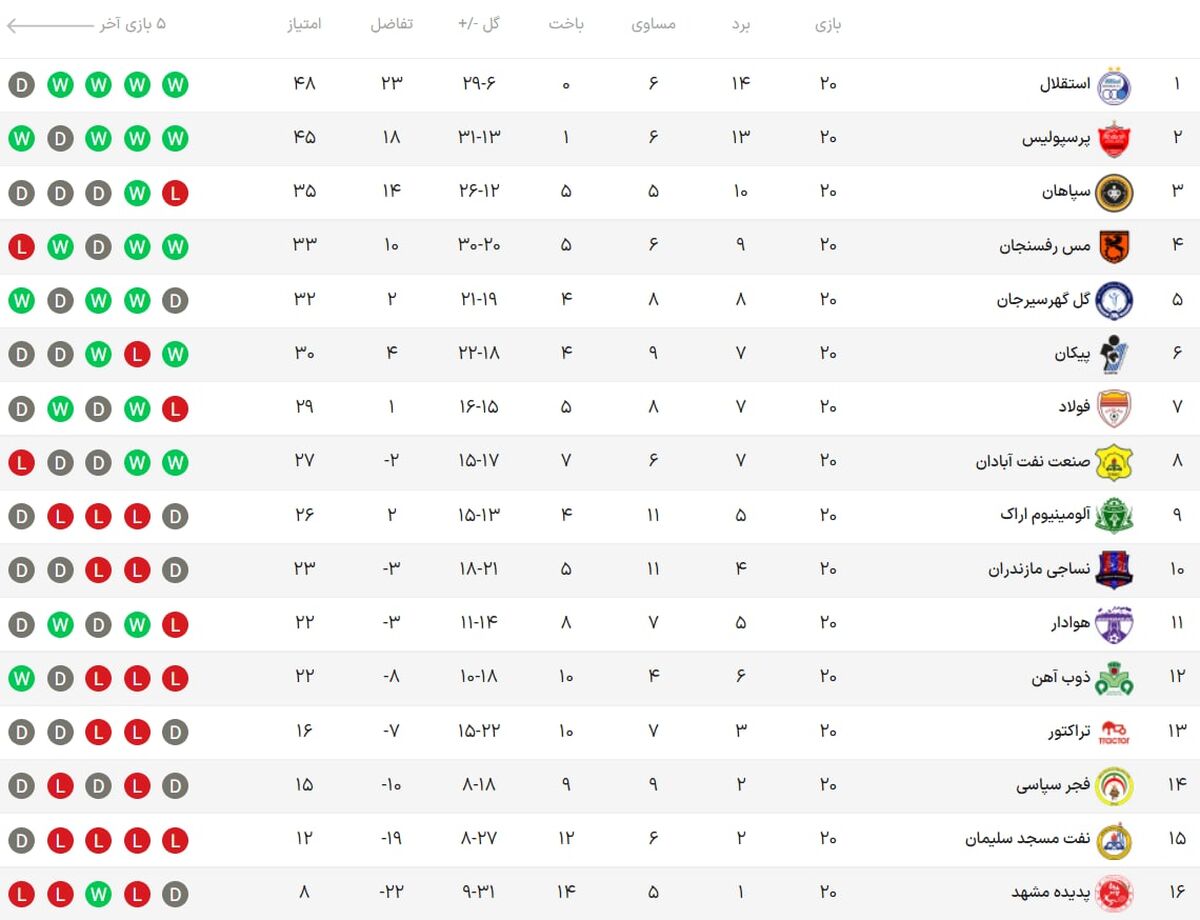 تیم منتخب هفته بیستم با درخشش مهاجمان گل‌گهر و پرسپولیس و دروازه‌بان نساجی