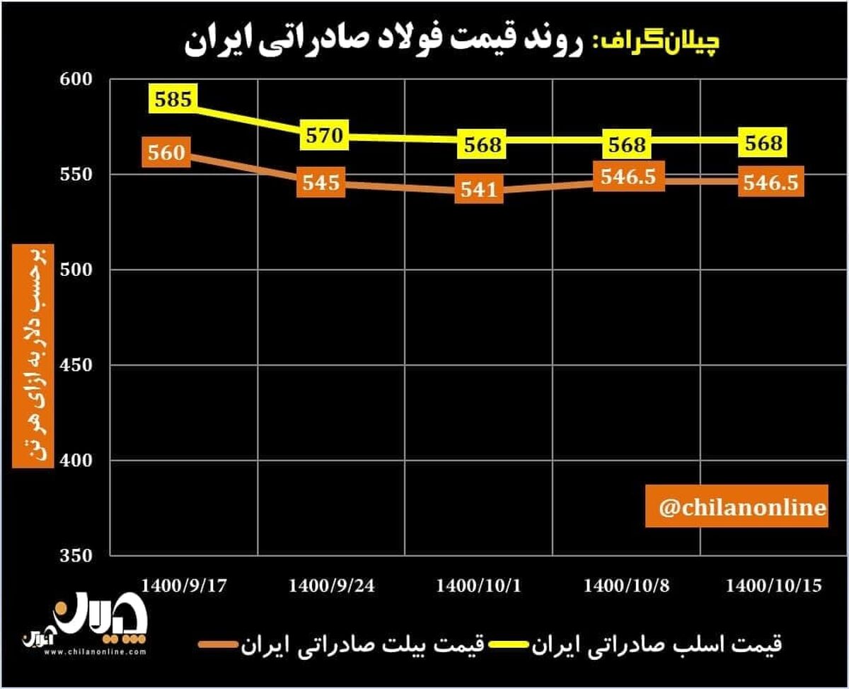 روند قیمت فولاد صادراتی ایران/ ابهام چینی بازار جهانی فولاد+ نمودار