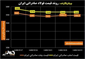 روند قیمت فولاد صادراتی ایران/ ابهام چینی بازار جهانی فولاد+ نمودار