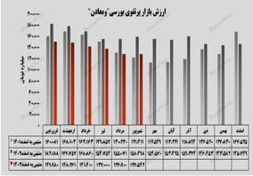 سرمایه‌گذاری های بورسی “ومعادن” در ریل رشد


