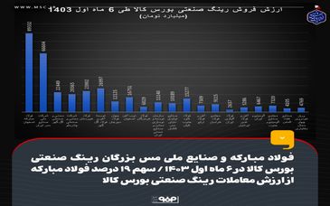 فولاد مبارکه و صنایع ملی مس بزرگان رینگ صنعتی بورس کالا در ۶ ماه اول ۱۴۰۳ / سهم ۱۹ درصد فولاد مبارکه از ارزش معاملات رینگ صنعتی بورس کالا