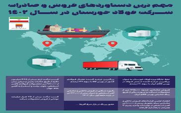 مهم ترین دستاوردهای فروش و صادرات شرکت فولاد خوزستان در سال ۱۴۰۲