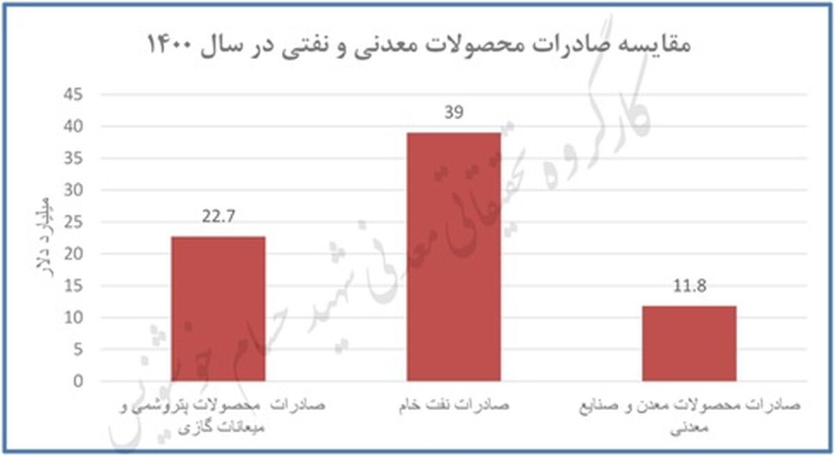 چگونه معدن جایگزین نفت می شود؟