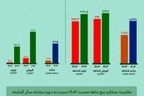 بررسی عملکرد پنج‌ماهه ارفع؛ رشد ۱۶ درصدی تولید و افزایش ۴۹ درصدی درآمد «ارفع»