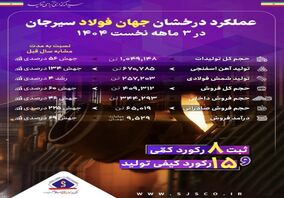 رشد تولید، فروش و صادرات با وجود محدودیت های انرژی و شرایط جنگی