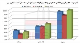 بازی بزرگ فولاد هرمزگان؛ 30 همت درآمد در ۸ ماه