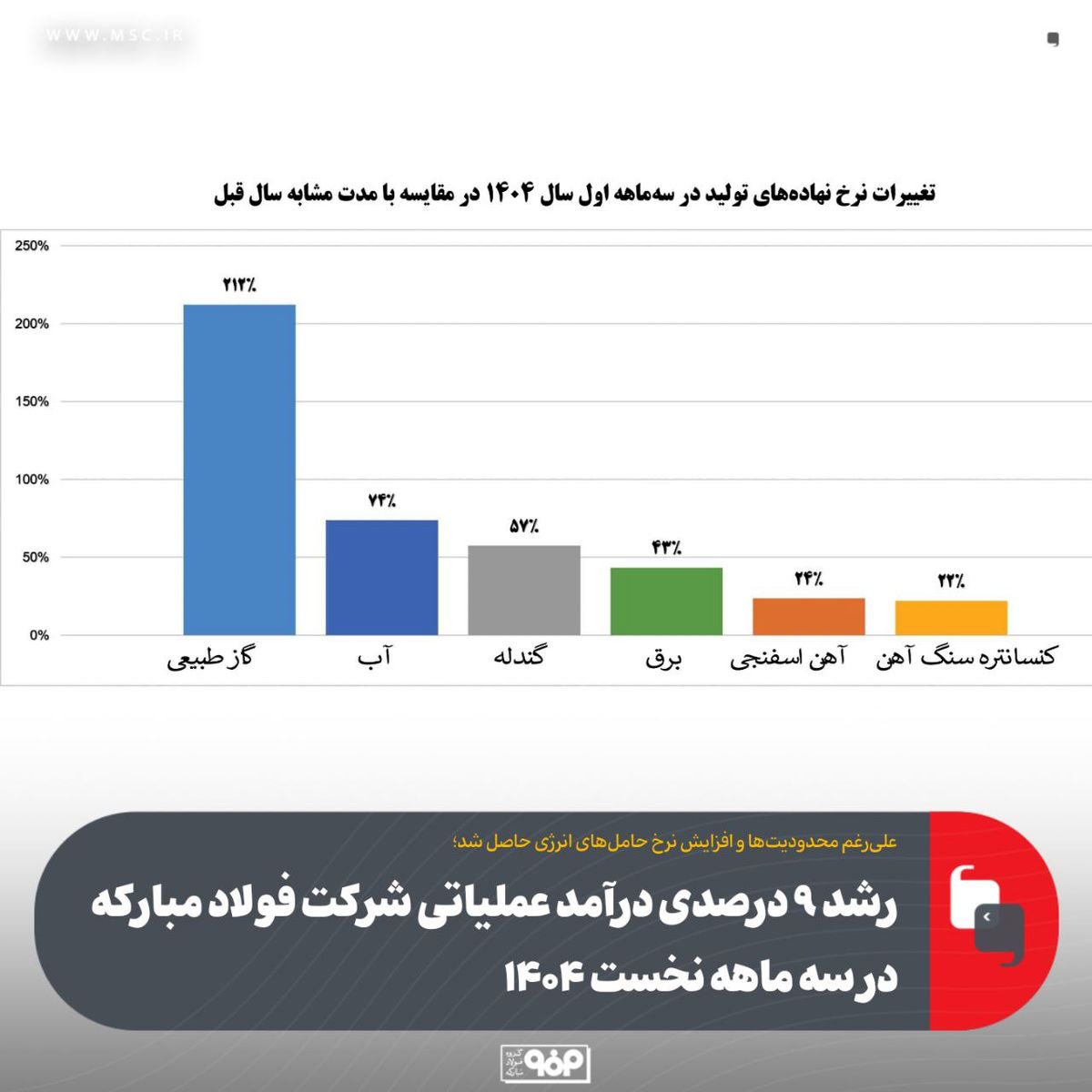 رشد 9 درصدی درآمد عملیاتی شرکت فولاد مبارکه