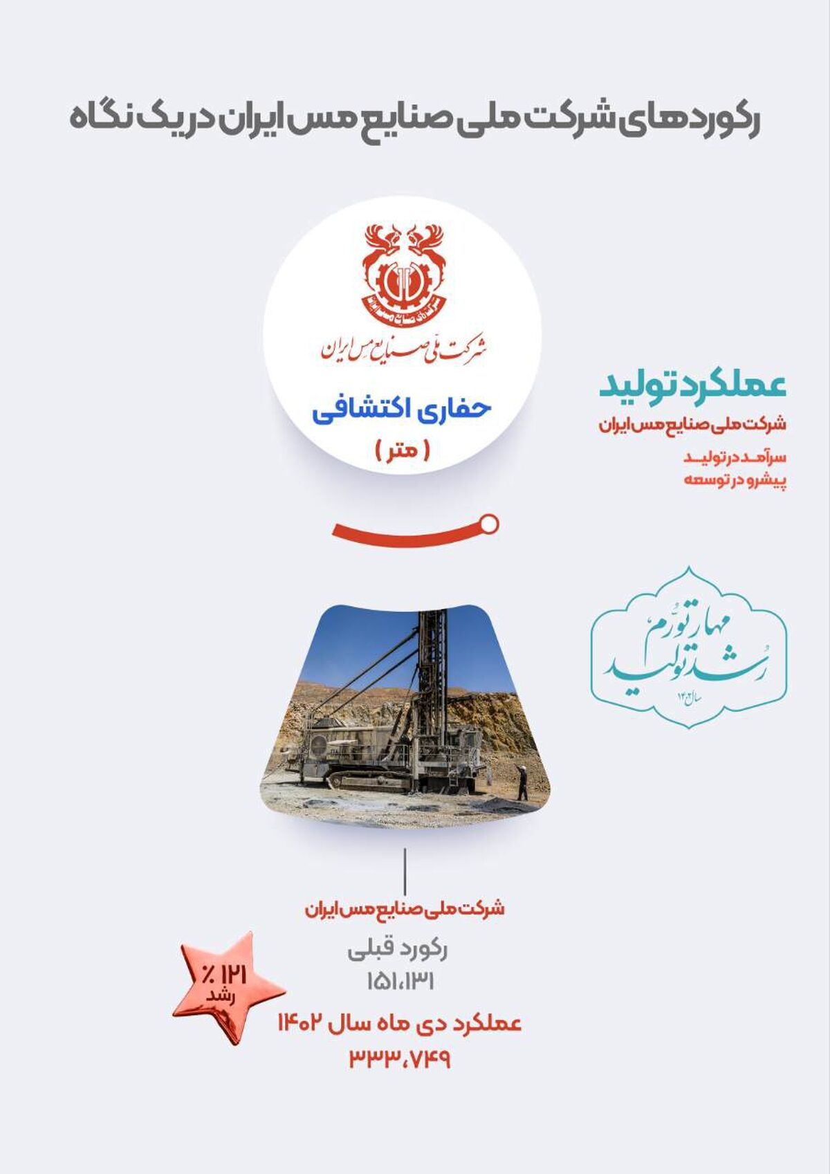 ثبت رشد 121 درصدی حفاری اکتشافی در شرکت ملی صنایع مس ایران