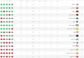 پرسپولیس همچنان در‌ تعقیب استقلال در‌ صدر/ گل‌گهر و فولاد مدعی شدند