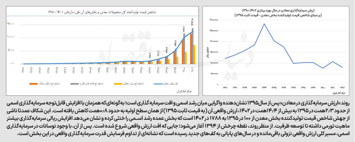 قفل سیاستگذار بر سرمایه‌گذاری معدن