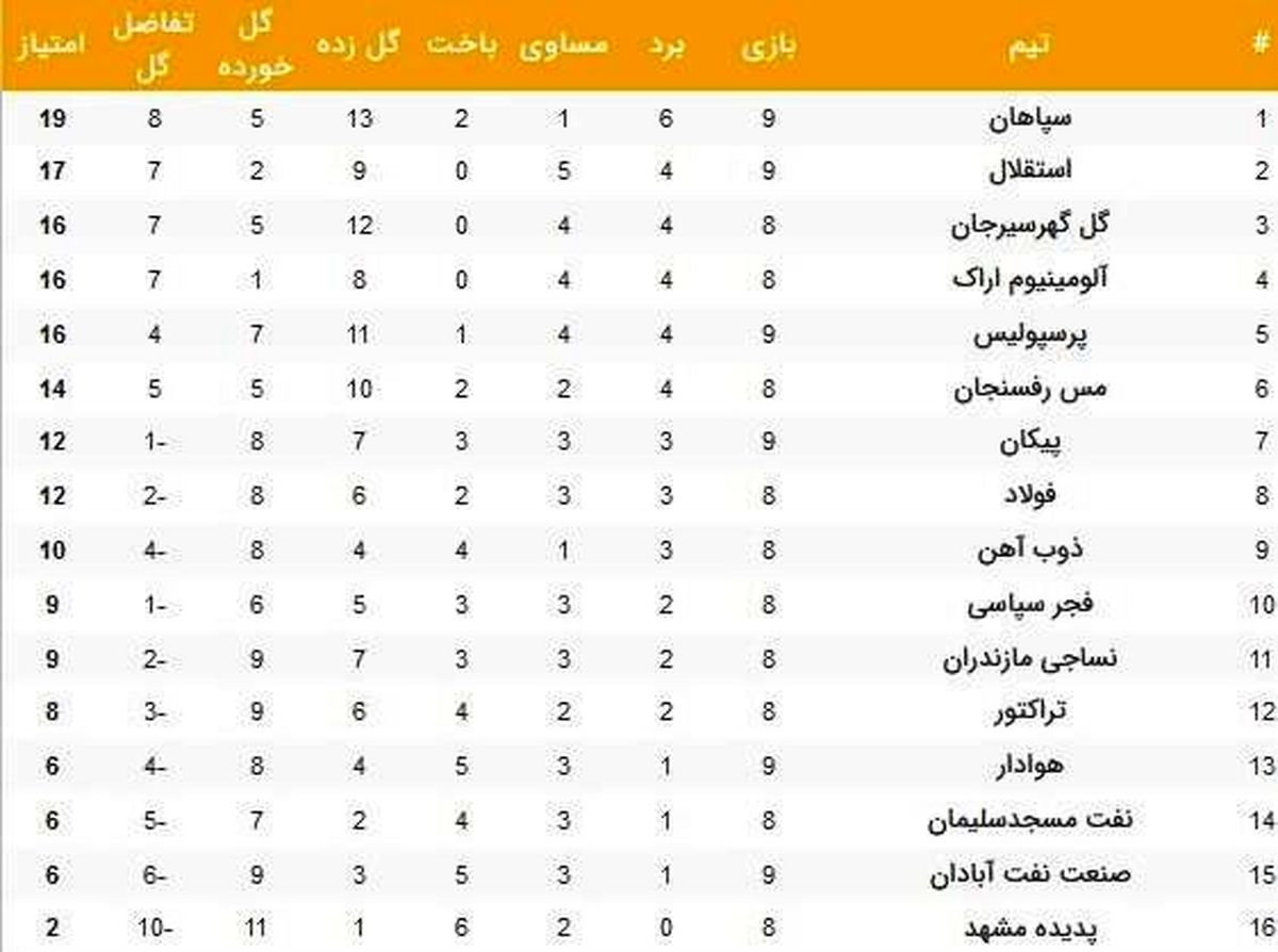 جدول لیگ برتر بعد از تساوی پرسپولیس و برد استقلال 18 آذر

