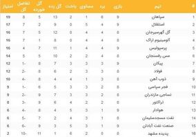 جدول لیگ برتر بعد از تساوی پرسپولیس و برد استقلال 18 آذر

