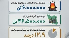 چرا فولاد خوزستان مورد حمله دشمن قرار گرفت؟/(بخش نهم: سهم حدود ۱۳ درصدی از ظرفیت تولید آهن اسفنجی ایران)