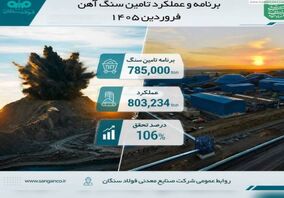 تحقق ۱۰۶ درصدی برنامه تأمین سنگ‌آهن در فولاد سنگان طی فروردین ۱۴۰۵