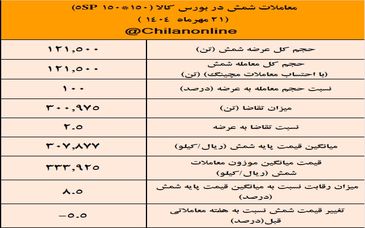 نتیجه معاملات شمش فولادی در بورس کالا/ صدرنشینی کچاد و فخوز در عرضه شمش فولاد