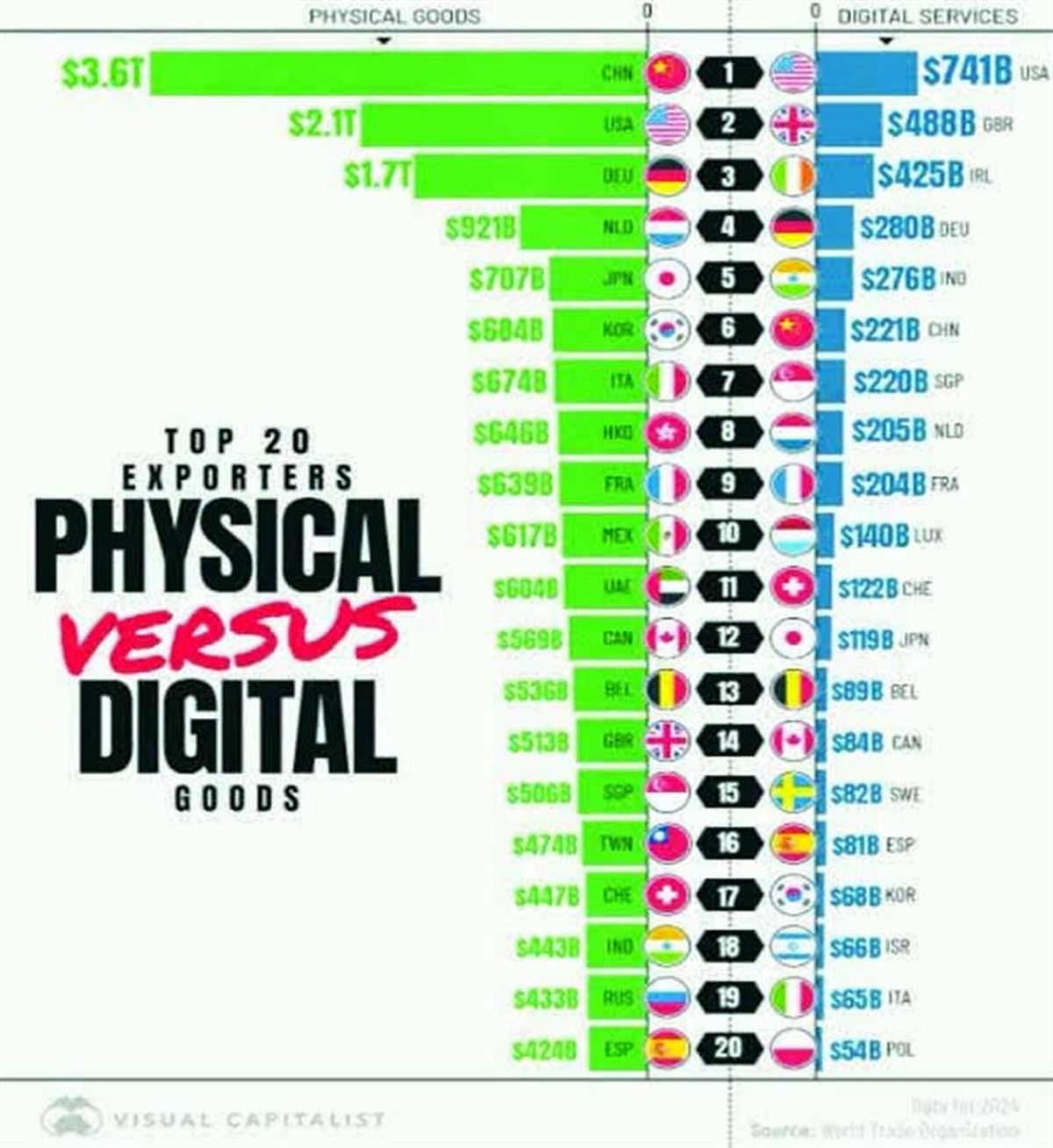 بیست غول صادراتی جهان در دو دنیای متفاوت