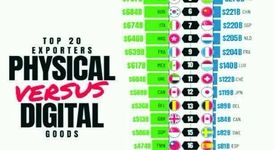 بیست غول صادراتی جهان در دو دنیای متفاوت